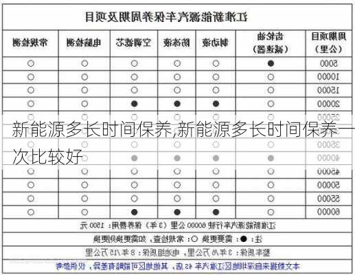 新能源多长时间保养,新能源多长时间保养一次比较好-第3张图片-苏希特新能源