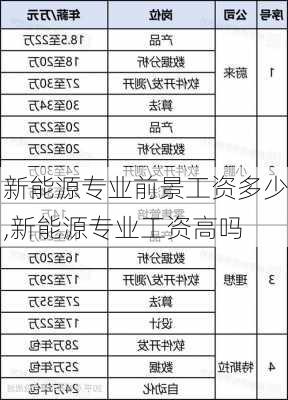 新能源专业前景工资多少,新能源专业工资高吗-第1张图片-苏希特新能源