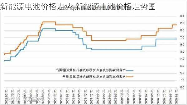 新能源电池价格走势,新能源电池价格走势图-第3张图片-苏希特新能源