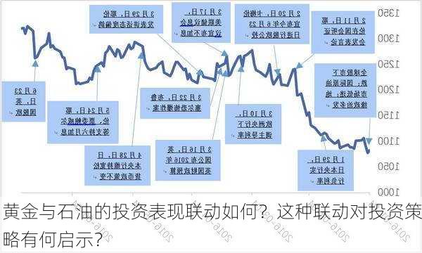 黄金与石油的投资表现联动如何？这种联动对投资策略有何启示？