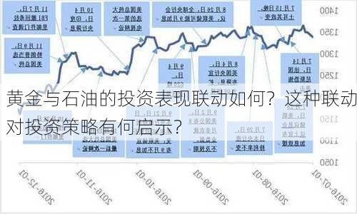 黄金与石油的投资表现联动如何？这种联动对投资策略有何启示？-第3张图片-苏希特新能源