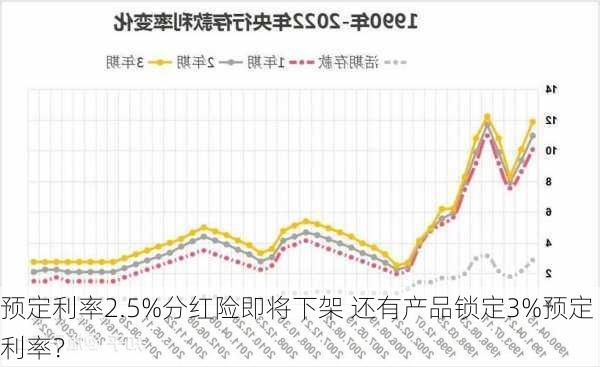 预定利率2.5%分红险即将下架 还有产品锁定3%预定利率？-第3张图片-苏希特新能源