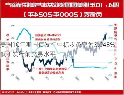 美国10年期国债发行中标收益率为3.648% 低于发行前交易水平-第1张图片-苏希特新能源