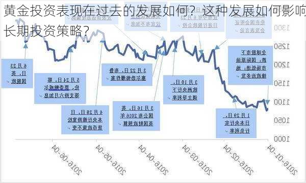 黄金投资表现在过去的发展如何？这种发展如何影响长期投资策略？-第2张图片-苏希特新能源