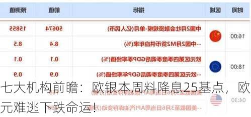 七大机构前瞻：欧银本周料降息25基点，欧元难逃下跌命运！-第3张图片-苏希特新能源