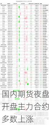 国内期货夜盘开盘主力合约多数上涨-第1张图片-苏希特新能源