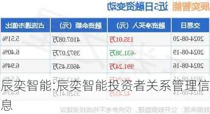 辰奕智能:辰奕智能投资者关系管理信息-第1张图片-苏希特新能源