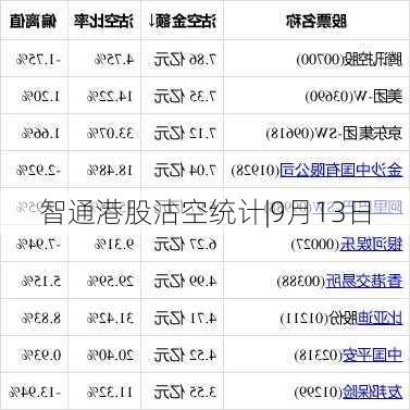 智通港股沽空统计|9月13日-第1张图片-苏希特新能源