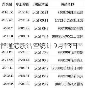 智通港股沽空统计|9月13日-第2张图片-苏希特新能源