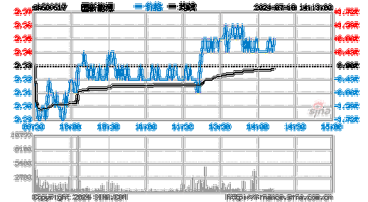 新能源股票近期趋势图,新能源股票近期趋势图表-第2张图片-苏希特新能源