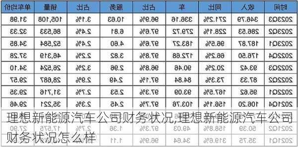 理想新能源汽车公司财务状况,理想新能源汽车公司财务状况怎么样-第2张图片-苏希特新能源