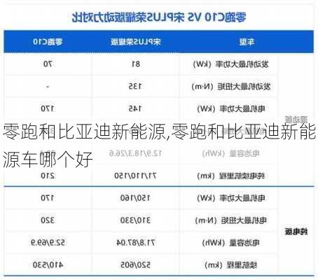 零跑和比亚迪新能源,零跑和比亚迪新能源车哪个好-第1张图片-苏希特新能源