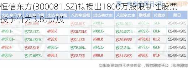 恒信东方(300081.SZ)拟授出1800万股限制性股票 授予价为3.8元/股