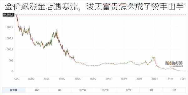 金价飙涨金店遇寒流，泼天富贵怎么成了烫手山芋-第2张图片-苏希特新能源