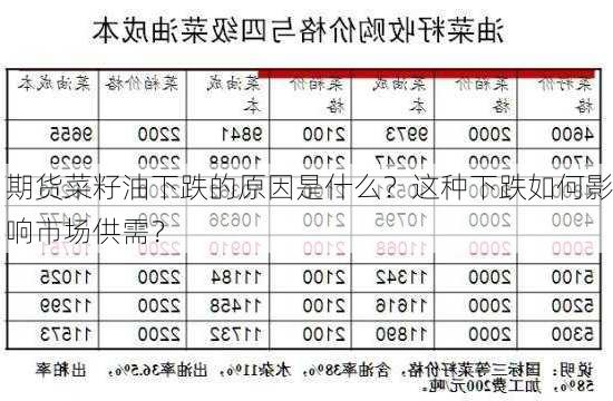 期货菜籽油下跌的原因是什么？这种下跌如何影响市场供需？-第1张图片-苏希特新能源