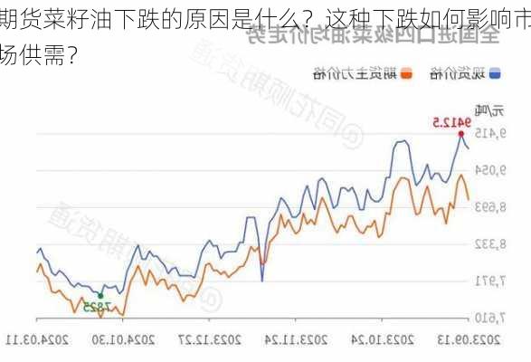 期货菜籽油下跌的原因是什么？这种下跌如何影响市场供需？-第3张图片-苏希特新能源