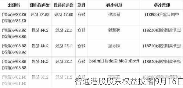 智通港股股东权益披露|9月16日-第3张图片-苏希特新能源