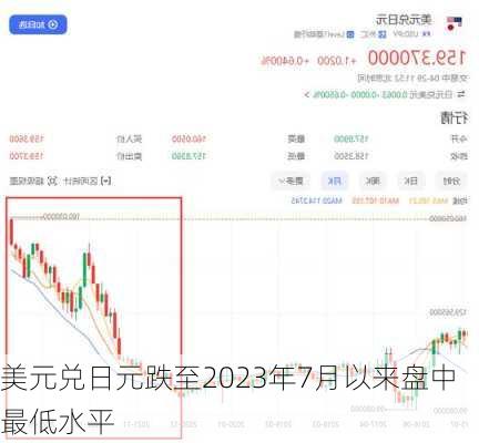 美元兑日元跌至2023年7月以来盘中最低水平-第1张图片-苏希特新能源