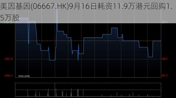 美因基因(06667.HK)9月16日耗资11.9万港元回购1.5万股-第1张图片-苏希特新能源