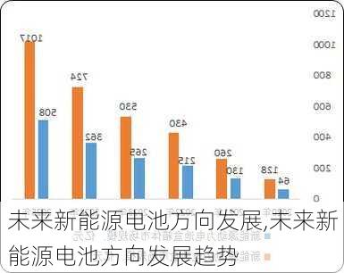 未来新能源电池方向发展,未来新能源电池方向发展趋势-第2张图片-苏希特新能源