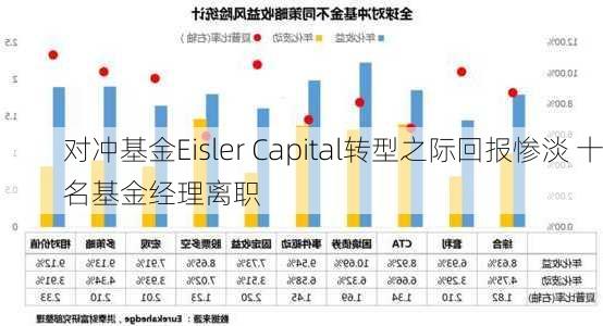 对冲基金Eisler Capital转型之际回报惨淡 十名基金经理离职-第2张图片-苏希特新能源