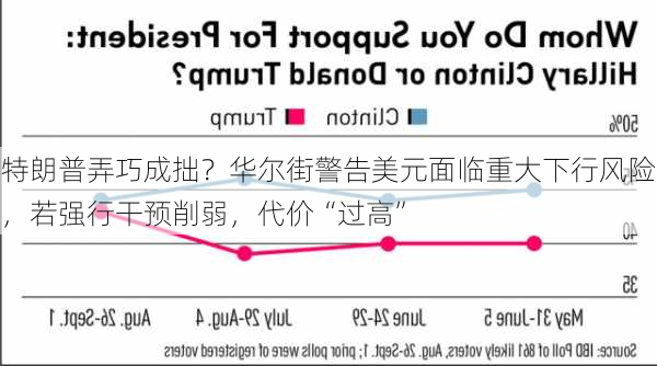 特朗普弄巧成拙？华尔街警告美元面临重大下行风险，若强行干预削弱，代价“过高”-第2张图片-苏希特新能源