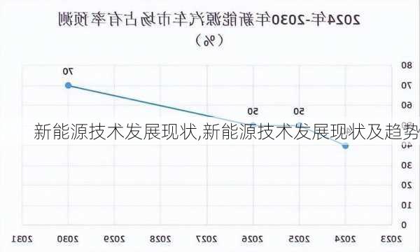 新能源技术发展现状,新能源技术发展现状及趋势