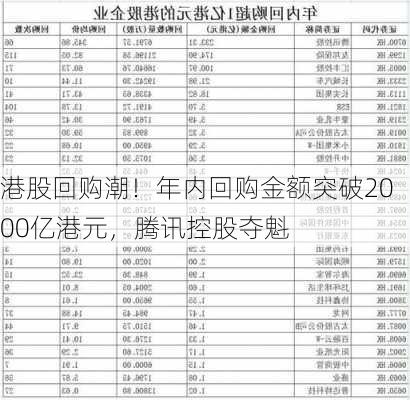 港股回购潮！年内回购金额突破2000亿港元，腾讯控股夺魁-第3张图片-苏希特新能源