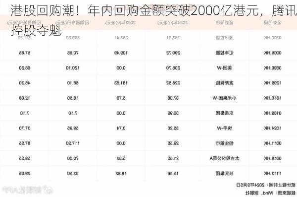 港股回购潮！年内回购金额突破2000亿港元，腾讯控股夺魁-第2张图片-苏希特新能源