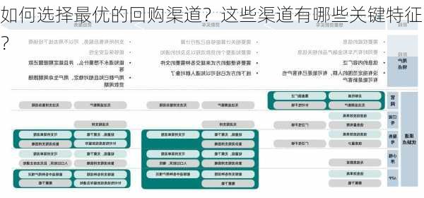 如何选择最优的回购渠道？这些渠道有哪些关键特征？