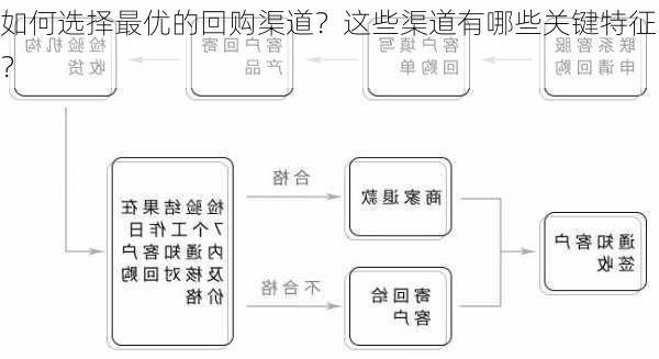 如何选择最优的回购渠道？这些渠道有哪些关键特征？-第2张图片-苏希特新能源