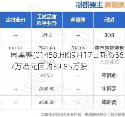 周黑鸭(01458.HK)9月17日耗资56.7万港元回购39.85万股-第1张图片-苏希特新能源