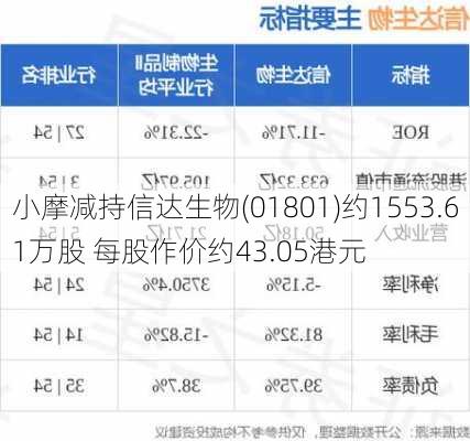 小摩减持信达生物(01801)约1553.61万股 每股作价约43.05港元-第1张图片-苏希特新能源