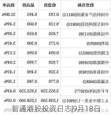 智通港股投资日志|9月18日-第2张图片-苏希特新能源