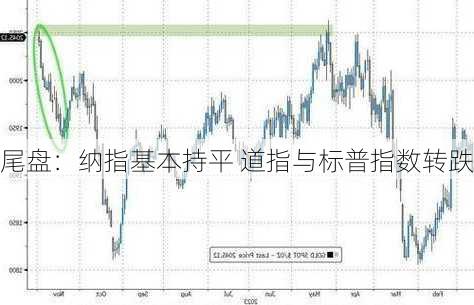 尾盘：纳指基本持平 道指与标普指数转跌-第2张图片-苏希特新能源