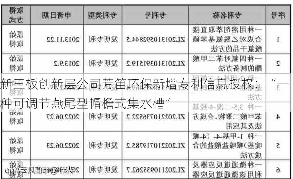 新三板创新层公司芳笛环保新增专利信息授权：“一种可调节燕尾型帽檐式集水槽”-第1张图片-苏希特新能源