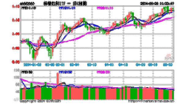 标普红利ETF（562060）成份股强劲上涨！机构称红利策略当前仍是首选，将持续看好长线投资价值-第2张图片-苏希特新能源