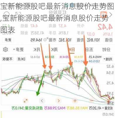 宝新能源股吧最新消息股价走势图,宝新能源股吧最新消息股价走势图表-第2张图片-苏希特新能源