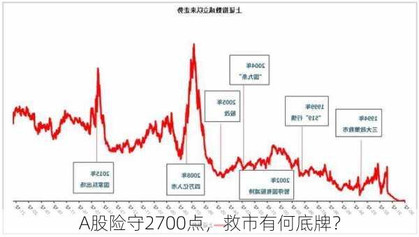 A股险守2700点，救市有何底牌？-第2张图片-苏希特新能源