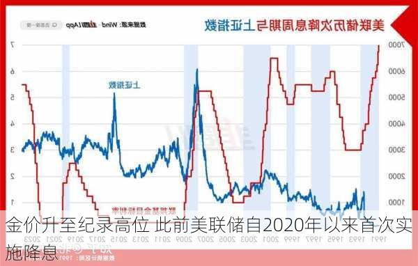 金价升至纪录高位 此前美联储自2020年以来首次实施降息-第2张图片-苏希特新能源