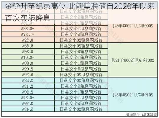 金价升至纪录高位 此前美联储自2020年以来首次实施降息-第1张图片-苏希特新能源