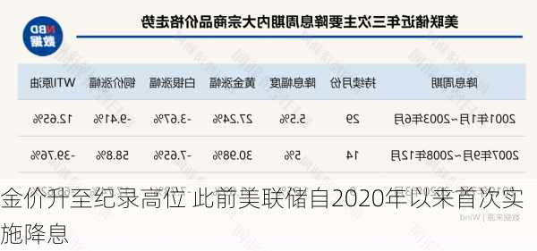 金价升至纪录高位 此前美联储自2020年以来首次实施降息-第3张图片-苏希特新能源