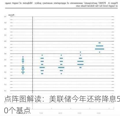 点阵图解读：美联储今年还将降息50个基点-第2张图片-苏希特新能源