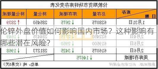 伦锌外盘价值如何影响国内市场？这种影响有哪些潜在风险？-第2张图片-苏希特新能源