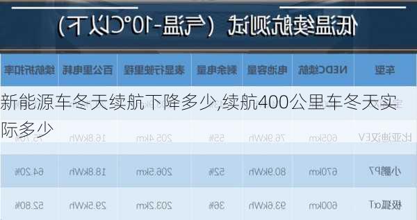 新能源车冬天续航下降多少,续航400公里车冬天实际多少-第2张图片-苏希特新能源