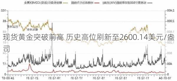 现货黄金突破前高 历史高位刷新至2600.14美元/盎司-第1张图片-苏希特新能源