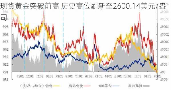 现货黄金突破前高 历史高位刷新至2600.14美元/盎司-第2张图片-苏希特新能源