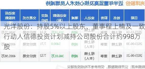 光洋股份：持股5%以上股东、董事程上楠及一致行动人信德投资计划减持公司股份合计约998万股