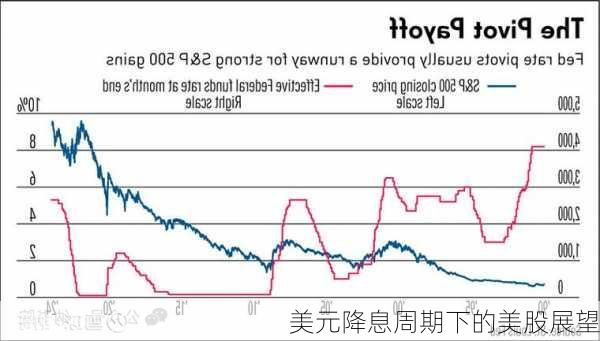 美元降息周期下的美股展望-第2张图片-苏希特新能源