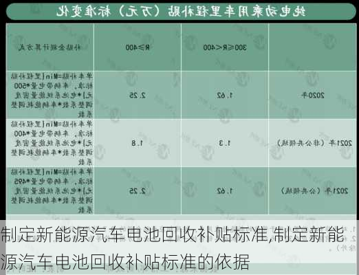 制定新能源汽车电池回收补贴标准,制定新能源汽车电池回收补贴标准的依据-第1张图片-苏希特新能源